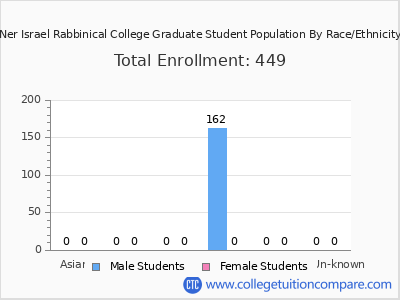 Ner Israel Rabbinical College 2025 Graduate Enrollment by Gender and Race chart