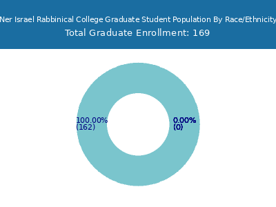 Ner Israel Rabbinical College 2025 Graduate Enrollment by Gender and Race chart