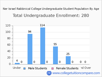 Ner Israel Rabbinical College 2024 Undergraduate Enrollment by Age chart