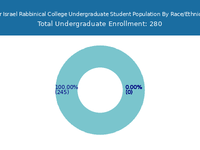 Ner Israel Rabbinical College 2025 Undergraduate Enrollment by Gender and Race chart