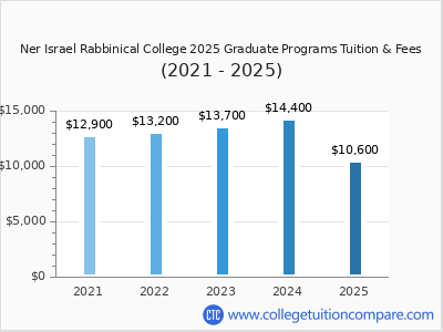 Ner Israel Rabbinical College 2025 graduate tuition chart