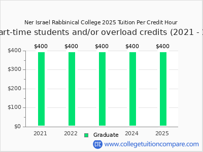 Ner Israel Rabbinical College 2025 cost per credit hour chart