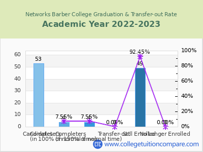 Networks Barber College 2023 Graduation Rate chart