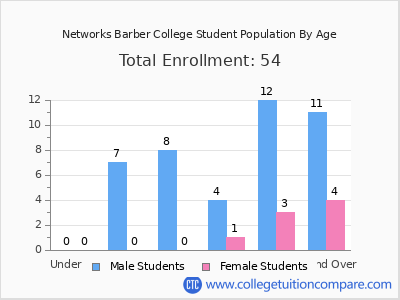 Networks Barber College 2024 Student Population by Age chart
