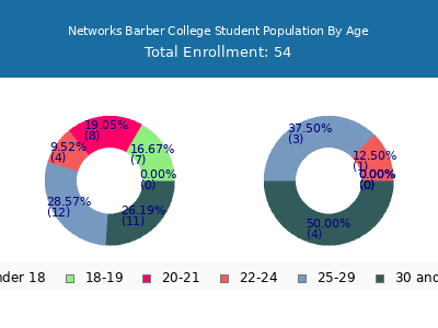 Networks Barber College 2024 Student Population Age Diversity Pie chart