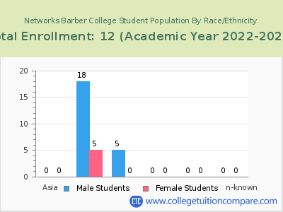 Networks Barber College 2023 Student Population by Gender and Race chart