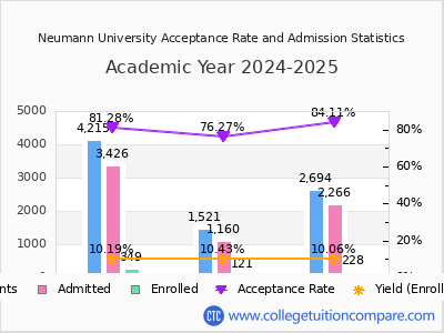 Neumann University 2025 Acceptance Rate By Gender chart