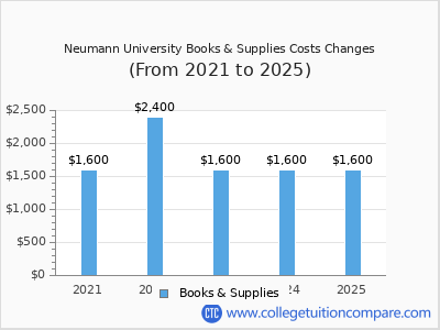 Neumann University 2025 books & supplies cost chart