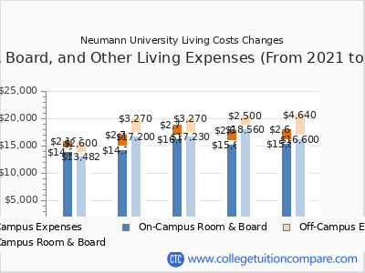 Neumann University 2025 room & board cost chart