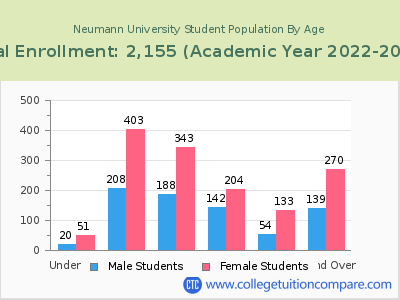 Neumann University 2023 Student Population by Age chart