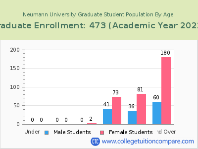 Neumann University 2023 Graduate Enrollment by Age chart