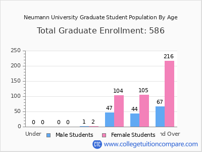Neumann University 2025 Graduate Enrollment by Age chart