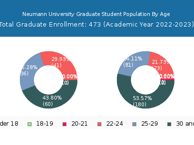 Neumann University 2023 Graduate Enrollment Age Diversity Pie chart