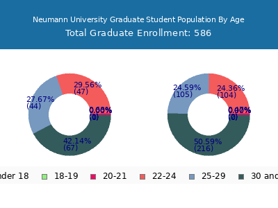 Neumann University 2025 Graduate Enrollment Age Diversity Pie chart