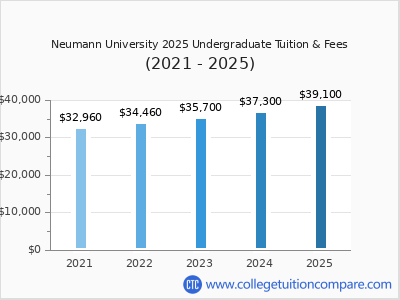 Neumann University 2025 undergraduate tuition chart
