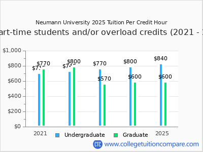 Neumann University 2025 cost per credit hour chart