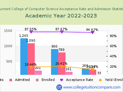 Neumont College of Computer Science 2023 Acceptance Rate By Gender chart