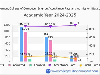Neumont College of Computer Science 2025 Acceptance Rate By Gender chart