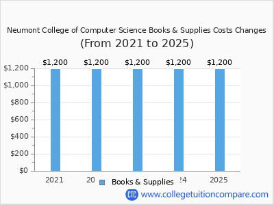 Neumont College of Computer Science 2025 books & supplies cost chart