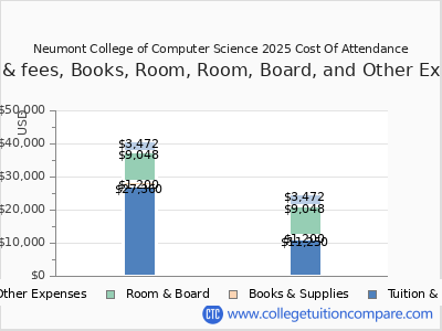 Neumont College of Computer Science 2025 COA (cost of attendance) chart