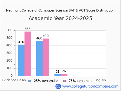 Neumont College of Computer Science 2025 SAT and ACT Score Chart