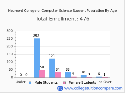 Neumont College of Computer Science 2024 Student Population by Age chart