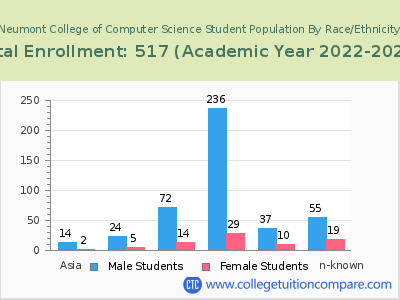 Neumont College of Computer Science 2023 Student Population by Gender and Race chart