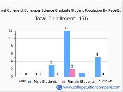 Neumont College of Computer Science 2025 Graduate Enrollment by Gender and Race chart