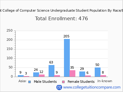 Neumont College of Computer Science 2025 Undergraduate Enrollment by Gender and Race chart