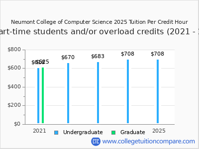 Neumont College of Computer Science 2025 cost per credit hour chart