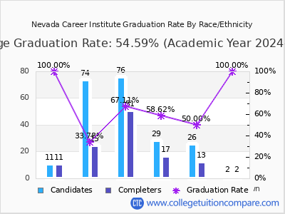 Nevada Career Institute graduation rate by race