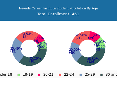 Nevada Career Institute 2024 Student Population Age Diversity Pie chart