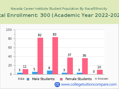 Nevada Career Institute 2023 Student Population by Gender and Race chart