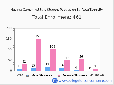 Nevada Career Institute 2025 Student Population by Gender and Race chart