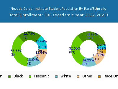 Nevada Career Institute 2023 Student Population by Gender and Race chart