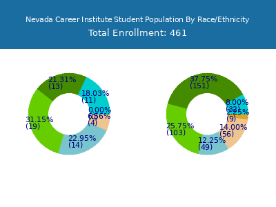 Nevada Career Institute 2025 Student Population by Gender and Race chart
