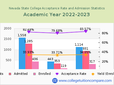 Nevada State College 2023 Acceptance Rate By Gender chart