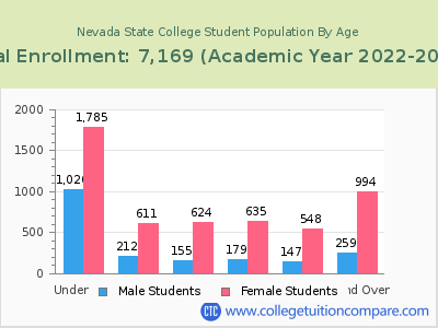 Nevada State College 2023 Student Population by Age chart