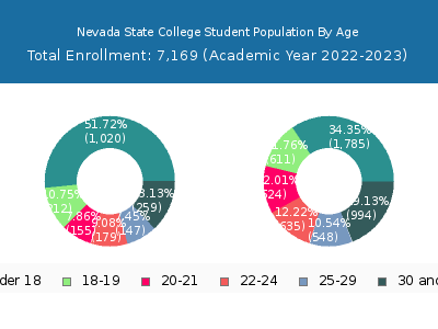 Nevada State College 2023 Student Population Age Diversity Pie chart