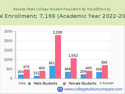 Nevada State College 2023 Student Population by Gender and Race chart