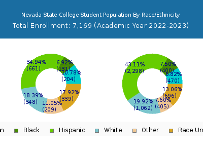 Nevada State College 2023 Student Population by Gender and Race chart