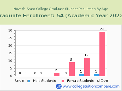 Nevada State College 2023 Graduate Enrollment by Age chart