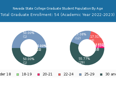 Nevada State College 2023 Graduate Enrollment Age Diversity Pie chart