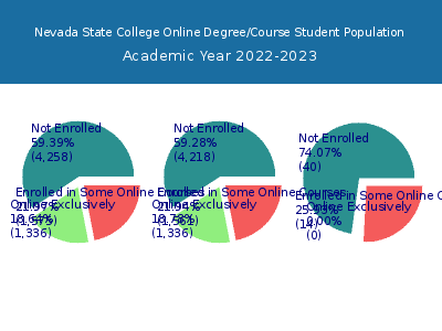 Nevada State College 2023 Online Student Population chart