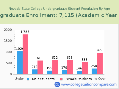 Nevada State College 2023 Undergraduate Enrollment by Age chart