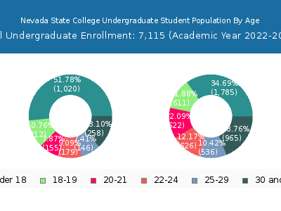 Nevada State College 2023 Undergraduate Enrollment Age Diversity Pie chart
