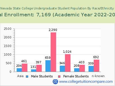 Nevada State College 2023 Undergraduate Enrollment by Gender and Race chart