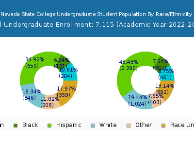 Nevada State College 2023 Undergraduate Enrollment by Gender and Race chart