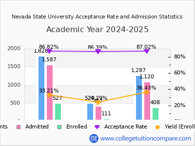 Nevada State University 2025 Acceptance Rate By Gender chart