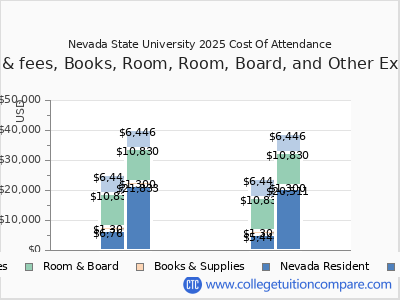 Nevada State University 2025 COA (cost of attendance) chart